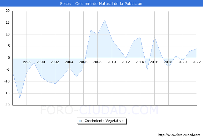 Crecimiento Vegetativo del municipio de Soses desde 1996 hasta el 2022 