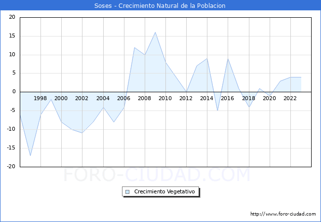 Crecimiento Vegetativo del municipio de Soses desde 1996 hasta el 2023 