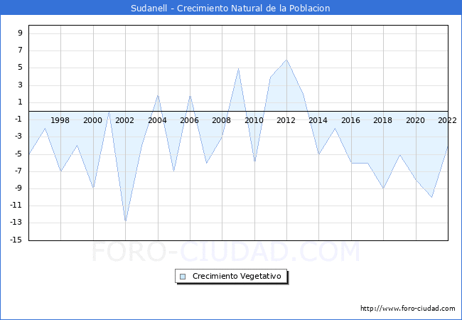 Crecimiento Vegetativo del municipio de Sudanell desde 1996 hasta el 2022 