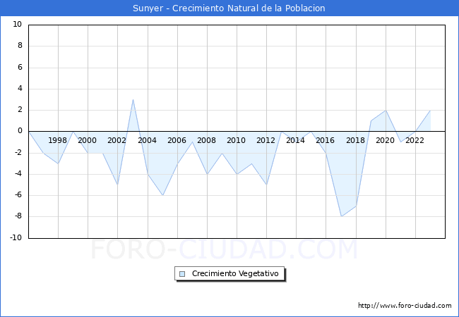 Crecimiento Vegetativo del municipio de Sunyer desde 1996 hasta el 2023 