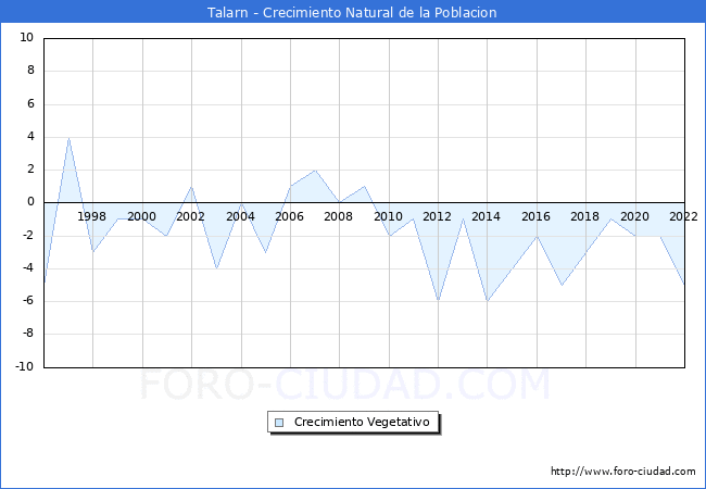 Crecimiento Vegetativo del municipio de Talarn desde 1996 hasta el 2022 