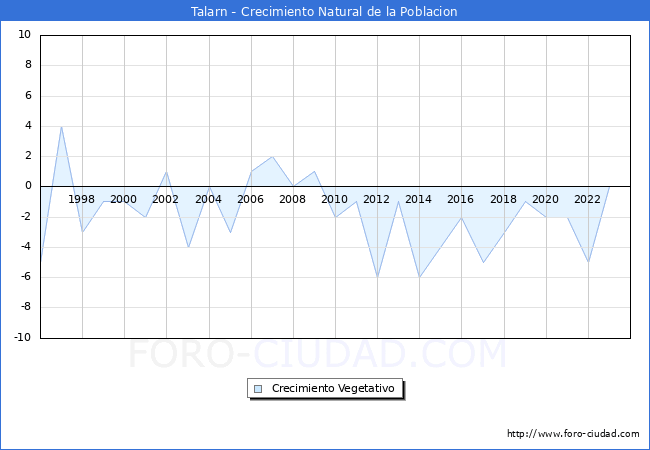 Crecimiento Vegetativo del municipio de Talarn desde 1996 hasta el 2023 