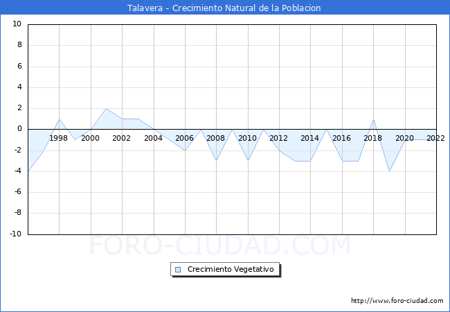 Crecimiento Vegetativo del municipio de Talavera desde 1996 hasta el 2022 