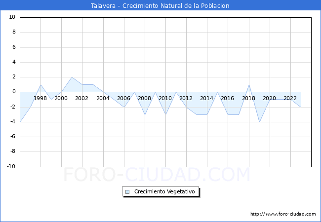 Crecimiento Vegetativo del municipio de Talavera desde 1996 hasta el 2023 