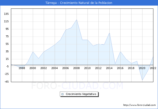 Crecimiento Vegetativo del municipio de Trrega desde 1996 hasta el 2022 