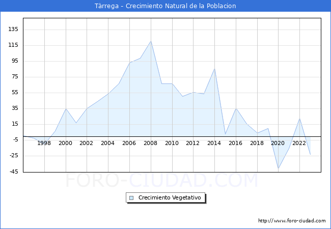 Crecimiento Vegetativo del municipio de Trrega desde 1996 hasta el 2023 