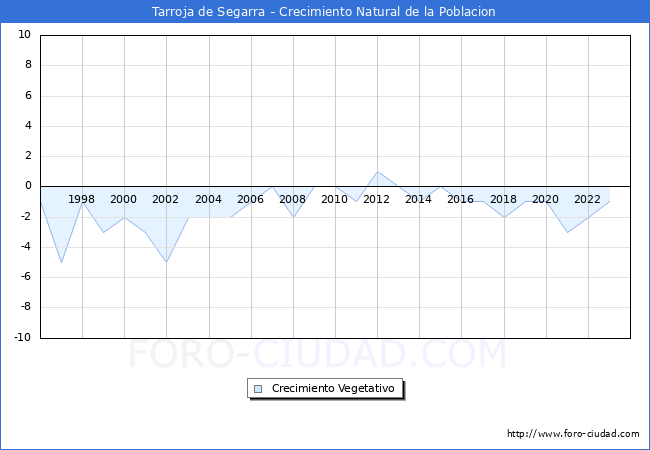 Crecimiento Vegetativo del municipio de Tarroja de Segarra desde 1996 hasta el 2023 