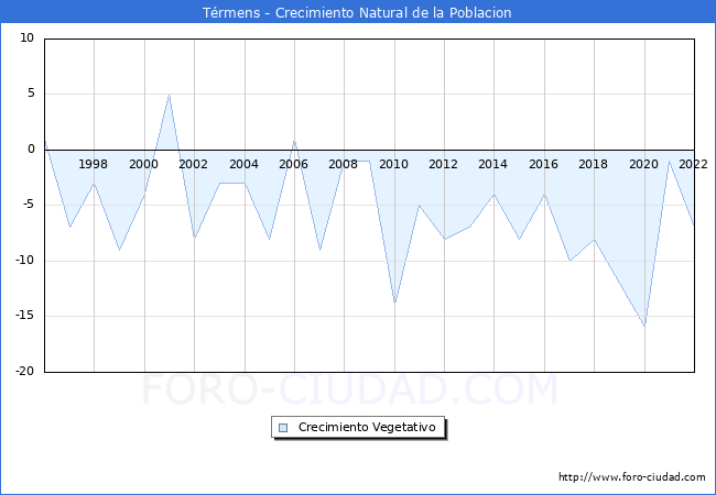 Crecimiento Vegetativo del municipio de Trmens desde 1996 hasta el 2022 