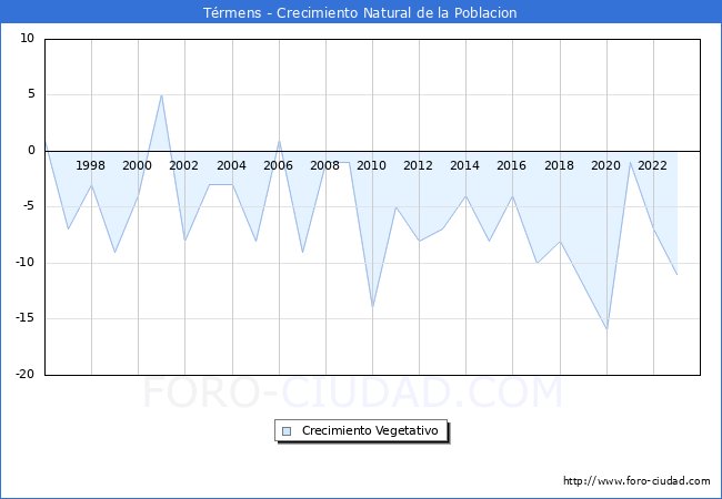 Crecimiento Vegetativo del municipio de T�rmens desde 1996 hasta el 2023 