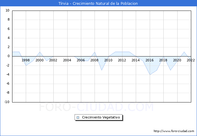 Crecimiento Vegetativo del municipio de Tírvia desde 1996 hasta el 2022 