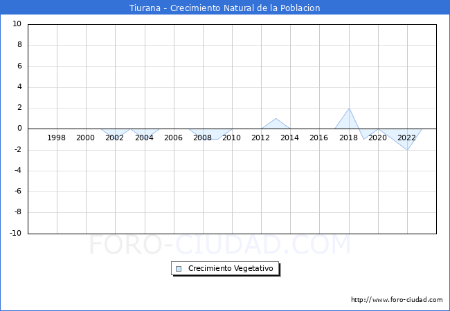 Crecimiento Vegetativo del municipio de Tiurana desde 1996 hasta el 2023 