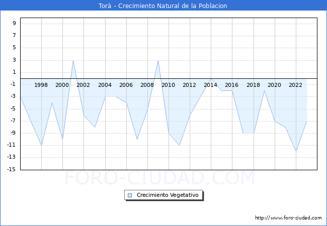 Crecimiento Vegetativo del municipio de Tor� desde 1996 hasta el 2023 