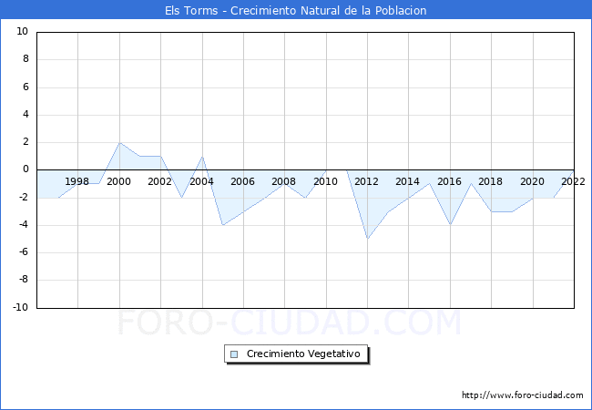 Crecimiento Vegetativo del municipio de Els Torms desde 1996 hasta el 2022 