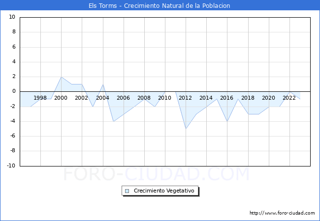 Crecimiento Vegetativo del municipio de Els Torms desde 1996 hasta el 2023 