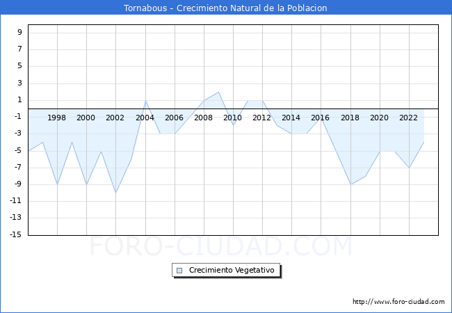 Crecimiento Vegetativo del municipio de Tornabous desde 1996 hasta el 2023 