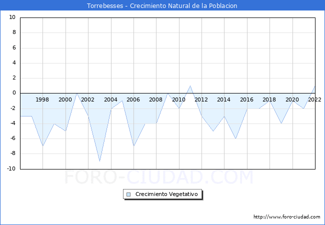 Crecimiento Vegetativo del municipio de Torrebesses desde 1996 hasta el 2021 