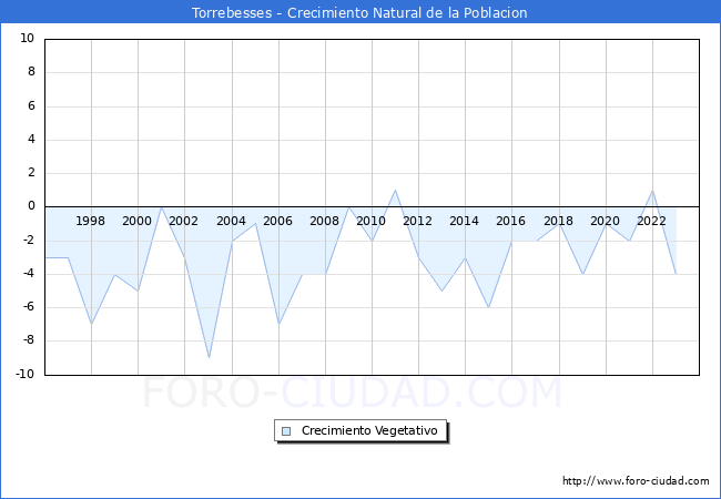 Crecimiento Vegetativo del municipio de Torrebesses desde 1996 hasta el 2023 