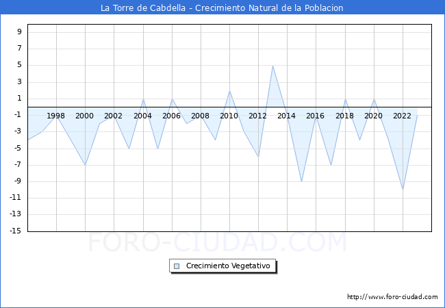 Crecimiento Vegetativo del municipio de La Torre de Cabdella desde 1996 hasta el 2023 