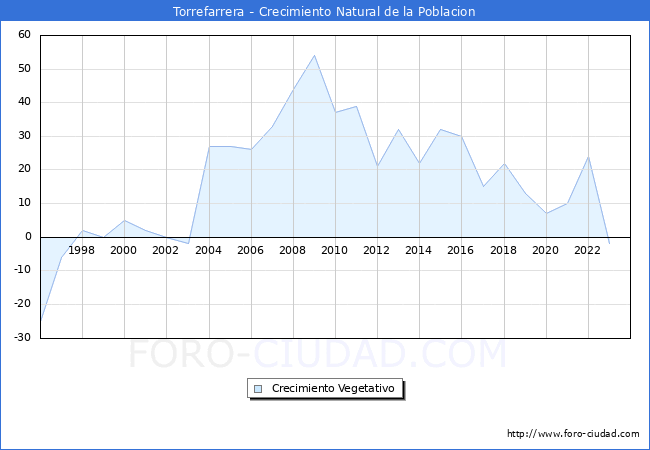 Crecimiento Vegetativo del municipio de Torrefarrera desde 1996 hasta el 2023 