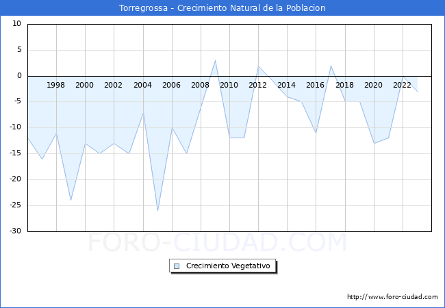 Crecimiento Vegetativo del municipio de Torregrossa desde 1996 hasta el 2023 
