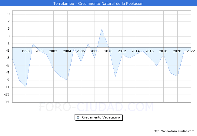 Crecimiento Vegetativo del municipio de Torrelameu desde 1996 hasta el 2022 