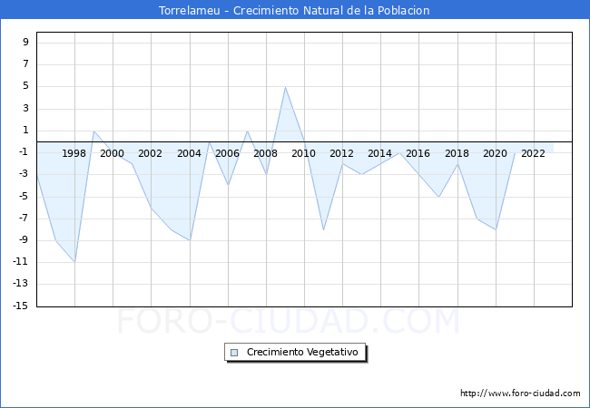 Crecimiento Vegetativo del municipio de Torrelameu desde 1996 hasta el 2023 