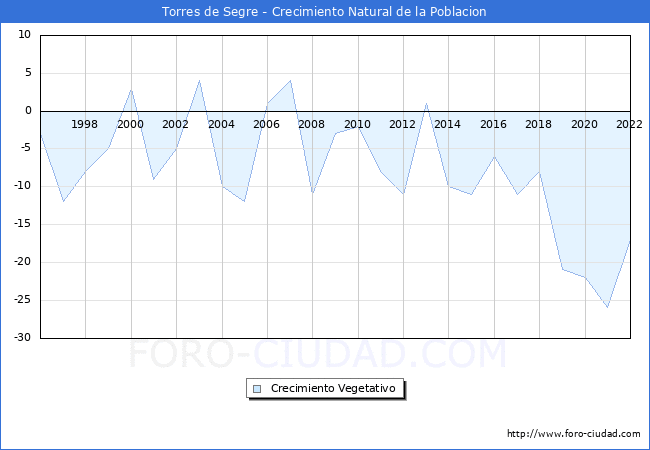 Crecimiento Vegetativo del municipio de Torres de Segre desde 1996 hasta el 2022 