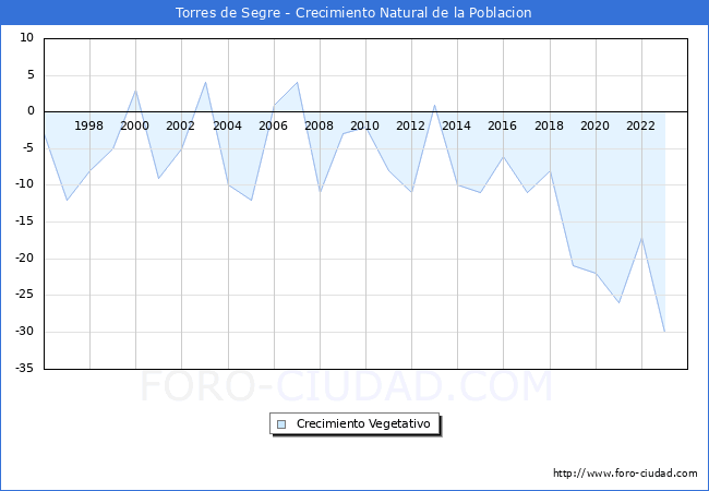 Crecimiento Vegetativo del municipio de Torres de Segre desde 1996 hasta el 2023 
