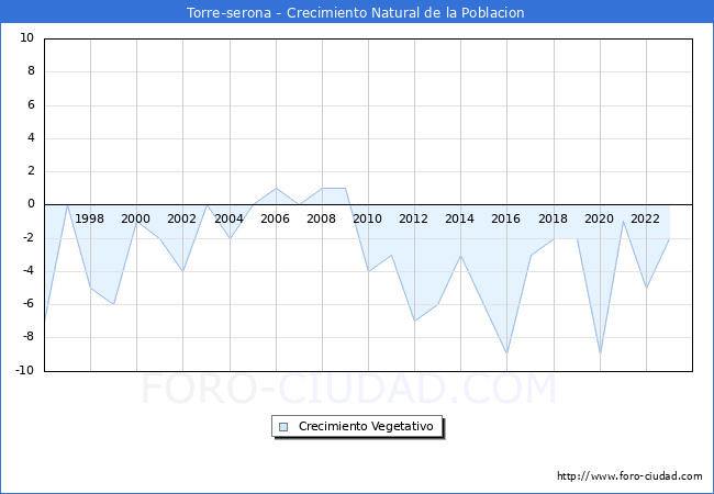 Crecimiento Vegetativo del municipio de Torre-serona desde 1996 hasta el 2023 