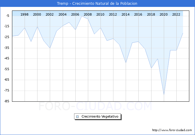 Crecimiento Vegetativo del municipio de Tremp desde 1996 hasta el 2023 