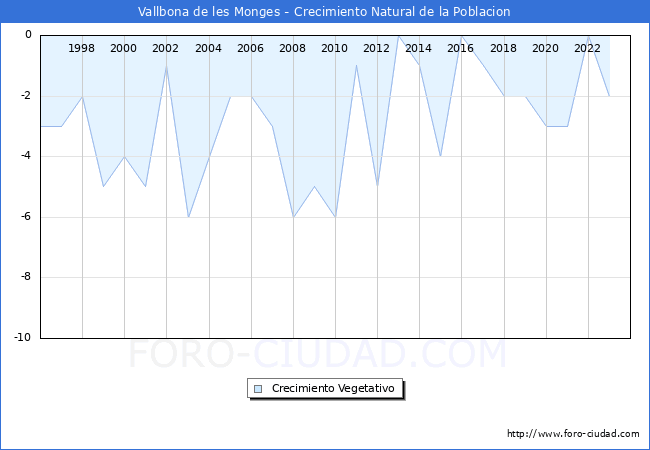 Crecimiento Vegetativo del municipio de Vallbona de les Monges desde 1996 hasta el 2023 
