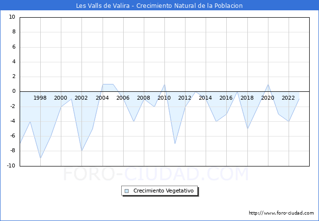 Crecimiento Vegetativo del municipio de Les Valls de Valira desde 1996 hasta el 2023 