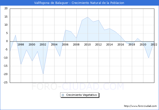Crecimiento Vegetativo del municipio de Vallfogona de Balaguer desde 1996 hasta el 2022 