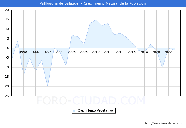 Crecimiento Vegetativo del municipio de Vallfogona de Balaguer desde 1996 hasta el 2023 