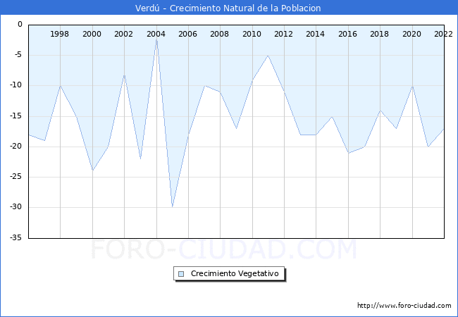 Crecimiento Vegetativo del municipio de Verd desde 1996 hasta el 2022 