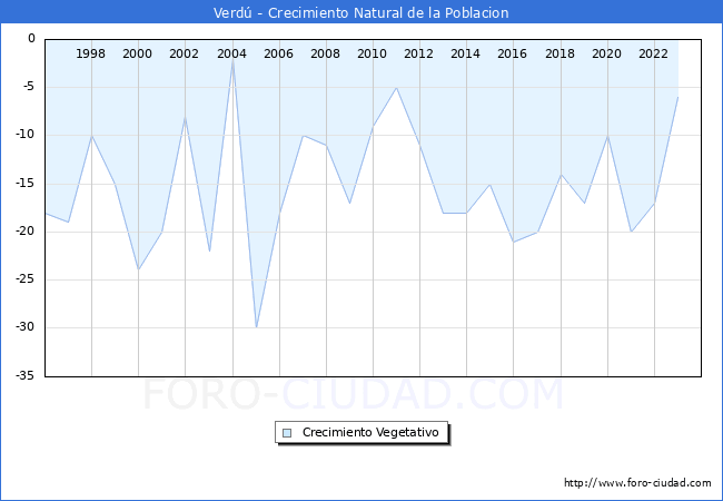 Crecimiento Vegetativo del municipio de Verd desde 1996 hasta el 2023 