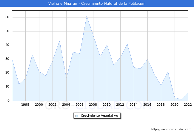 Crecimiento Vegetativo del municipio de Vielha e Mijaran desde 1996 hasta el 2022 