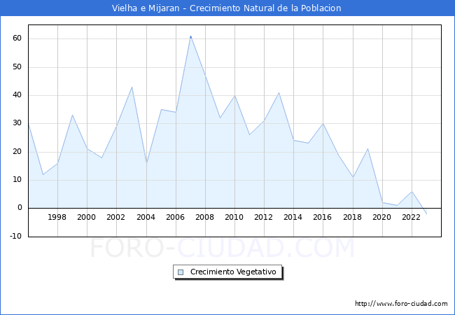 Crecimiento Vegetativo del municipio de Vielha e Mijaran desde 1996 hasta el 2023 