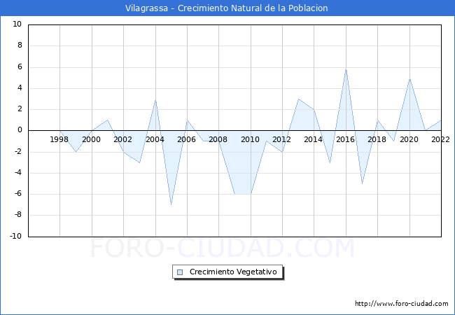 Crecimiento Vegetativo del municipio de Vilagrassa desde 1996 hasta el 2022 