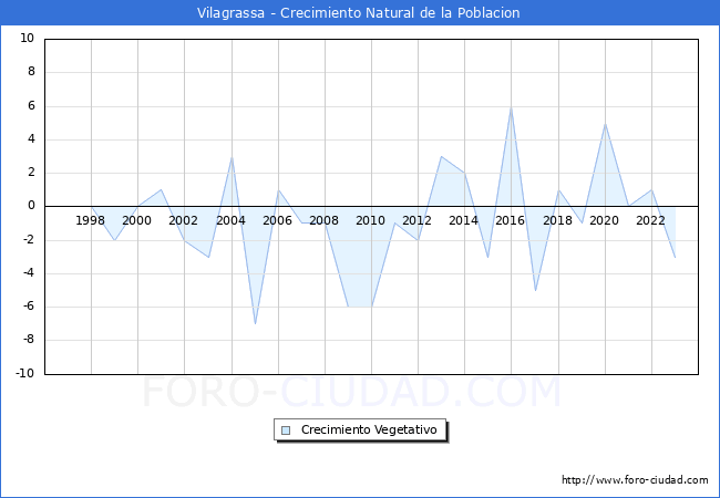Crecimiento Vegetativo del municipio de Vilagrassa desde 1996 hasta el 2023 