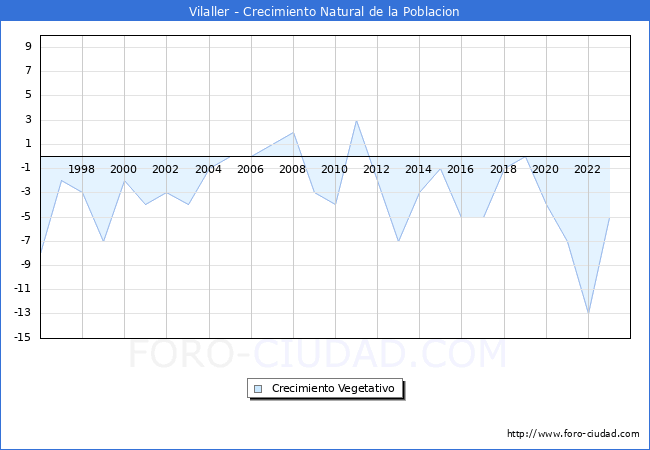 Crecimiento Vegetativo del municipio de Vilaller desde 1996 hasta el 2023 