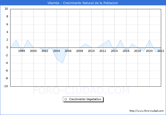 Crecimiento Vegetativo del municipio de Vilams desde 1996 hasta el 2022 