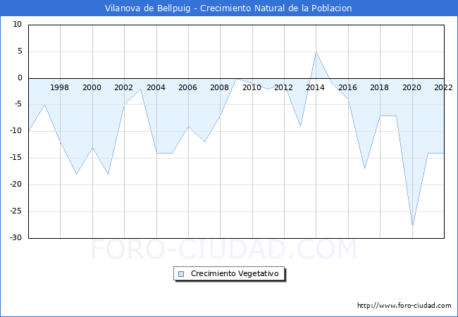 Crecimiento Vegetativo del municipio de Vilanova de Bellpuig desde 1996 hasta el 2021 