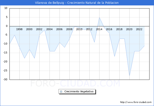Crecimiento Vegetativo del municipio de Vilanova de Bellpuig desde 1996 hasta el 2023 