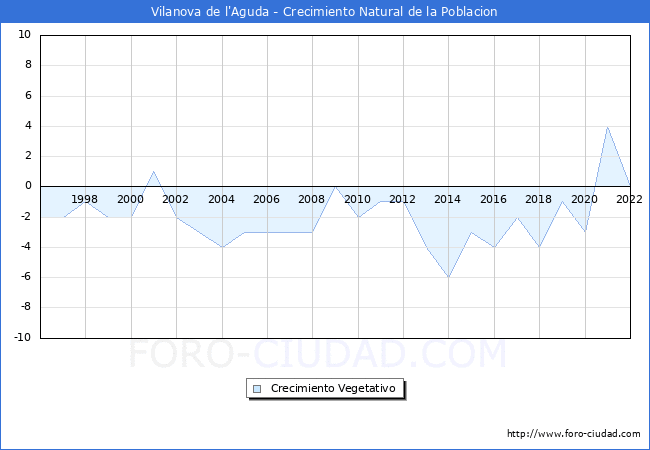Crecimiento Vegetativo del municipio de Vilanova de l'Aguda desde 1996 hasta el 2021 