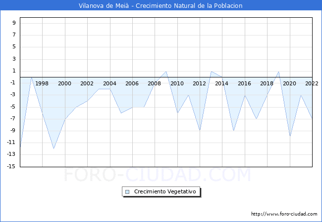 Crecimiento Vegetativo del municipio de Vilanova de Meià desde 1996 hasta el 2021 