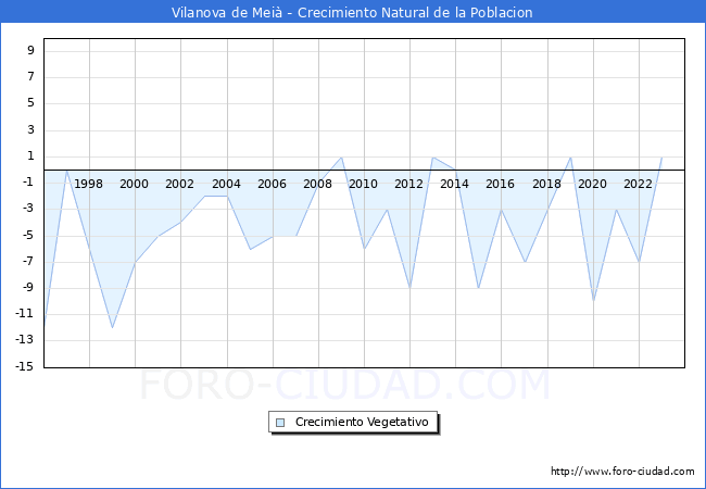 Crecimiento Vegetativo del municipio de Vilanova de Mei� desde 1996 hasta el 2023 