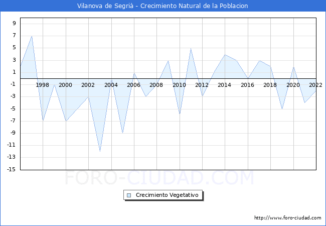 Crecimiento Vegetativo del municipio de Vilanova de Segri desde 1996 hasta el 2022 