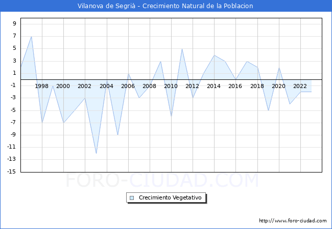 Crecimiento Vegetativo del municipio de Vilanova de Segri� desde 1996 hasta el 2023 
