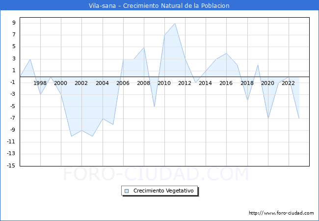 Crecimiento Vegetativo del municipio de Vila-sana desde 1996 hasta el 2023 